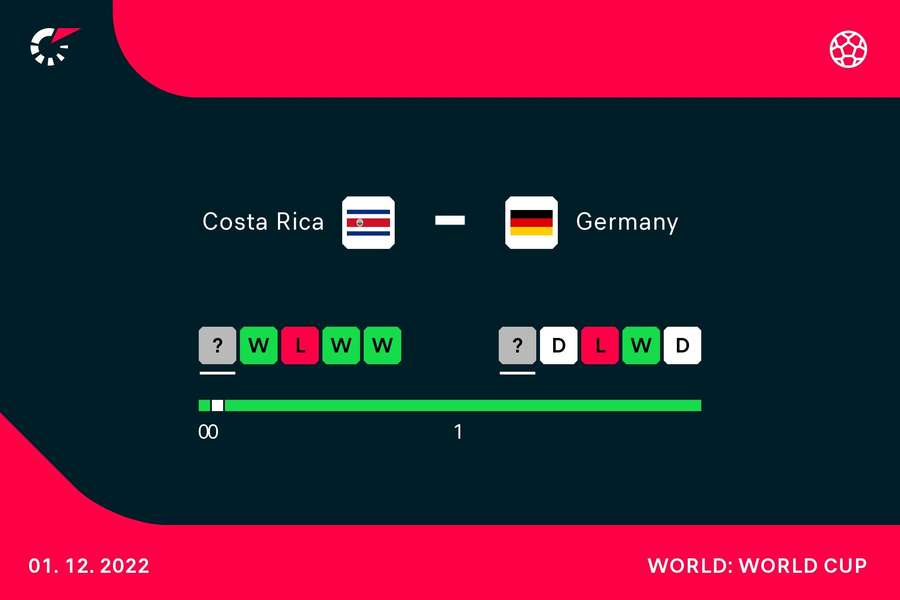 Die letzten Spiele von Costa Rica und Deutschland.