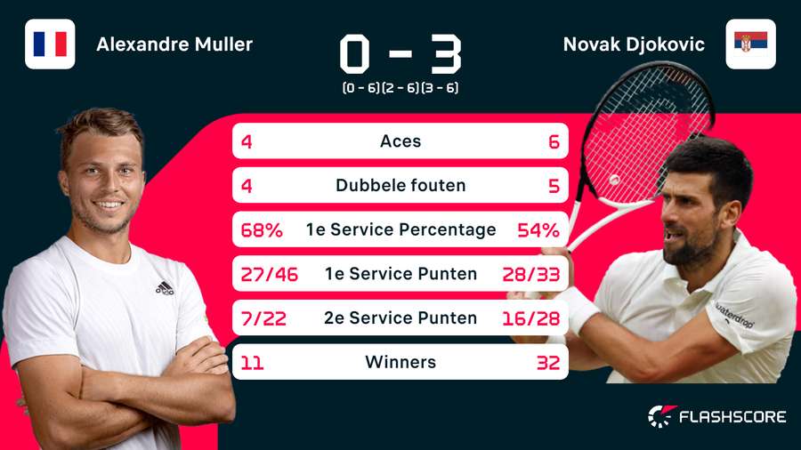 Statistieken Muller - Djokovic