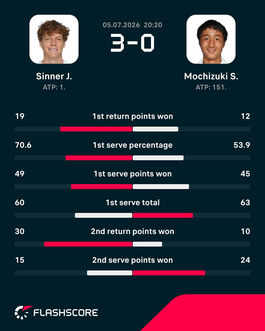 Key Match Stats