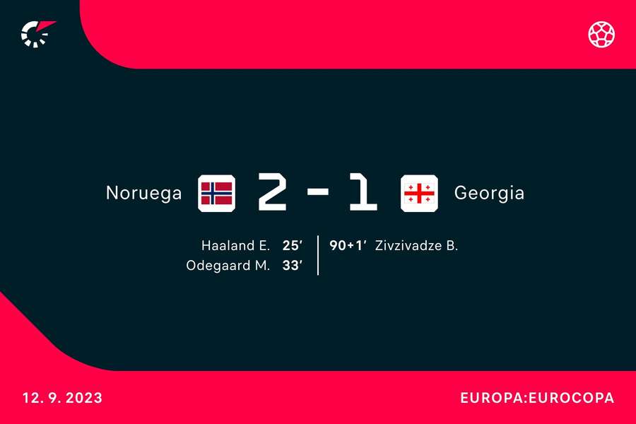 Noruega venció a Georgia con cierta solvencia.
