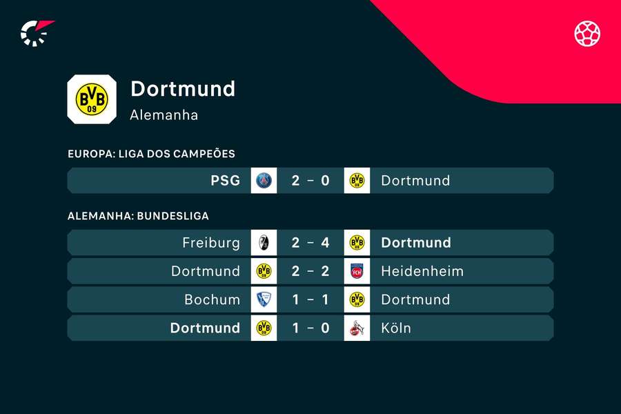 Os últimos jogos do Borussia Dortmund