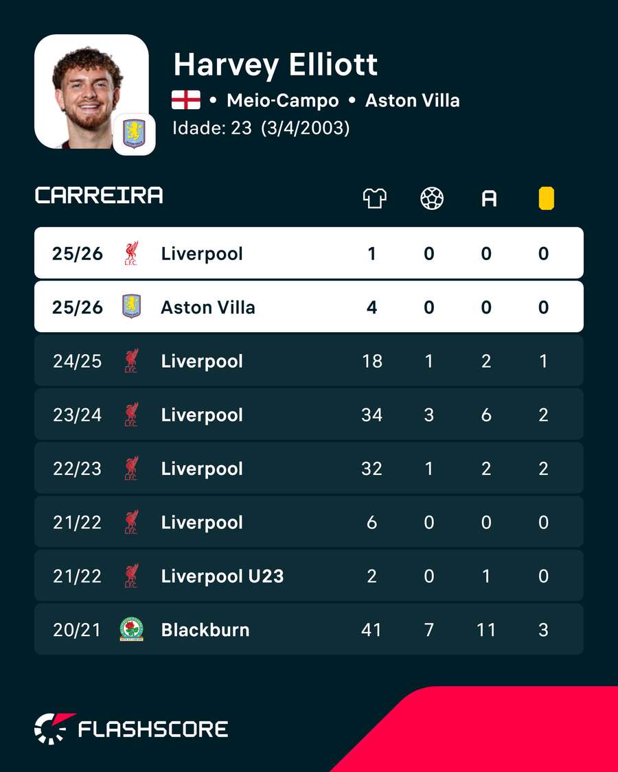 As últimas épocas de Harvey Elliot As últimas épocas de Harvey Elliot