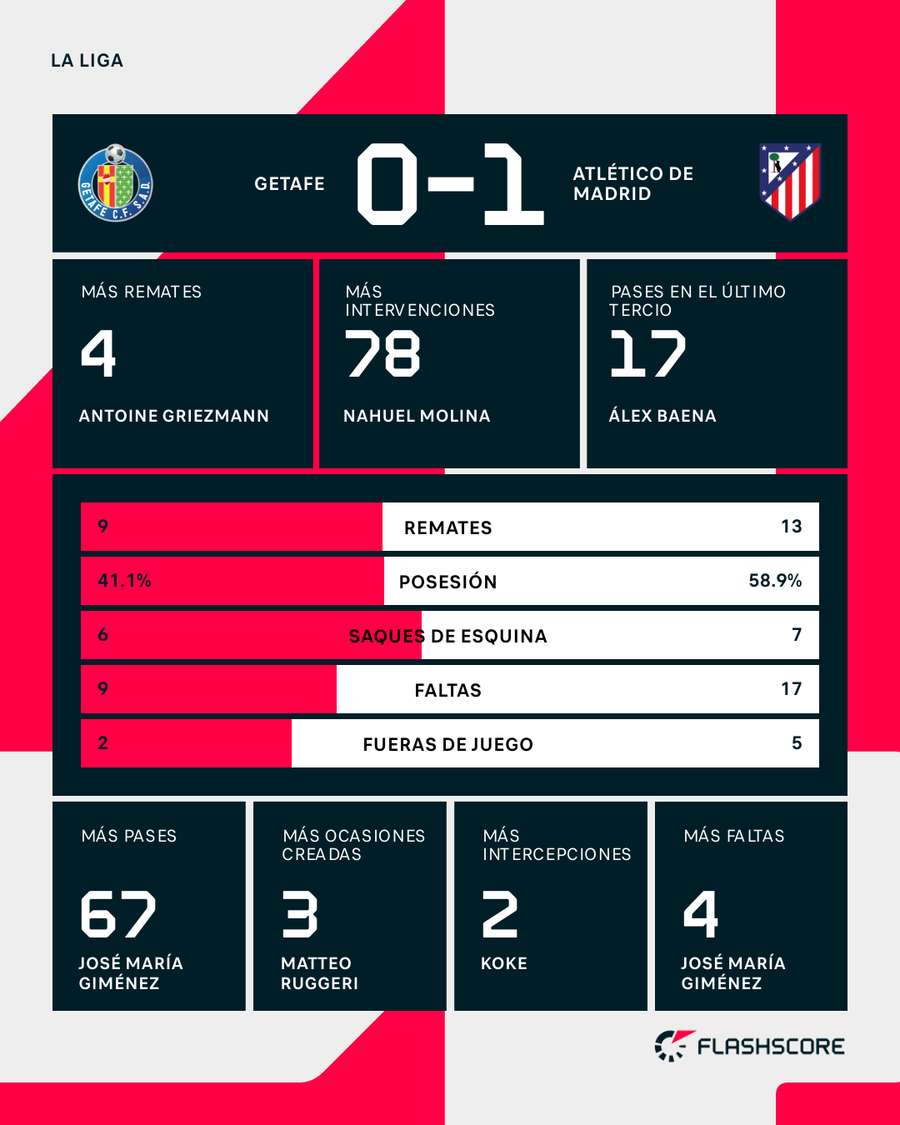 Estadísticas del Getafe-Atlético de Madrid Estadísticas del Getafe-Atlético de Madrid