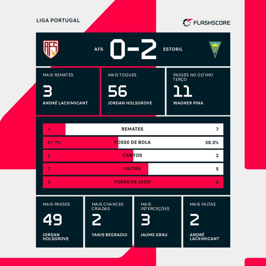 As estatísticas da partida ao intervalo