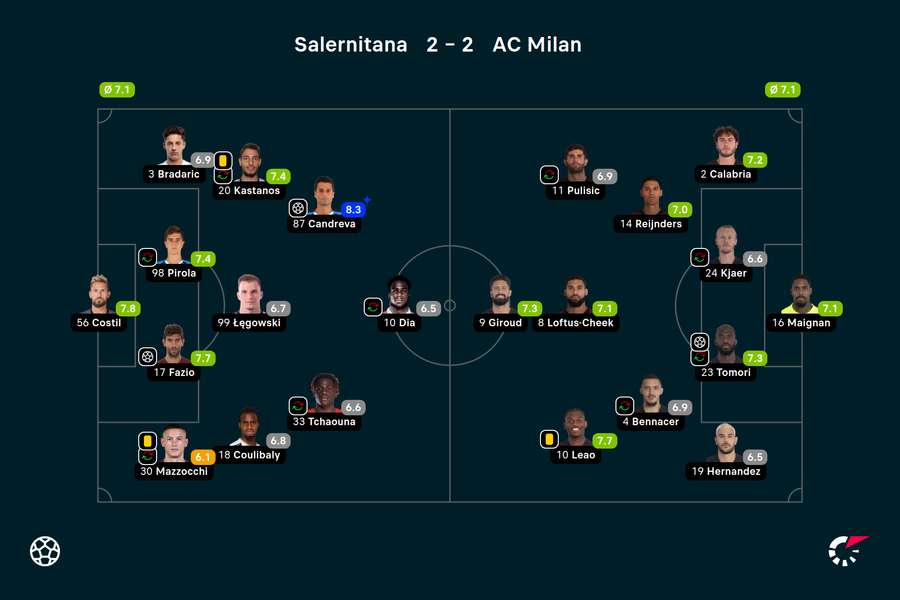 Wyjściowe składy i noty za mecz Salernitana-Milan