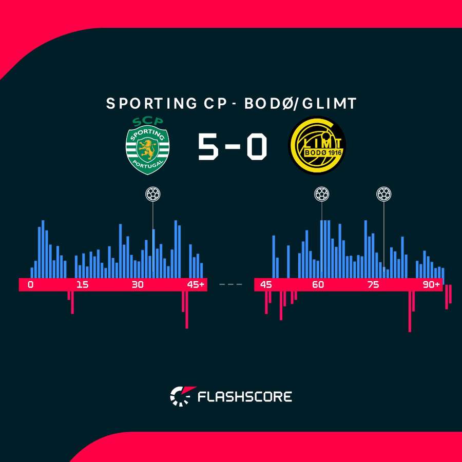 I momenti salienti della partita