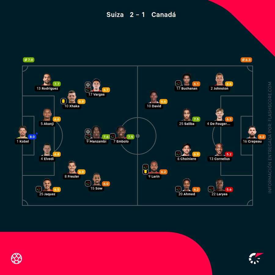 Las notas del Suiza-Canadá