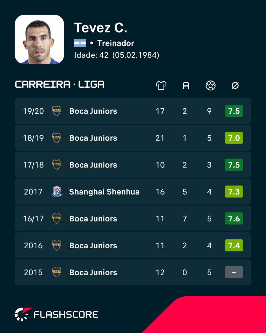 Números de Tevez Números de Tevez