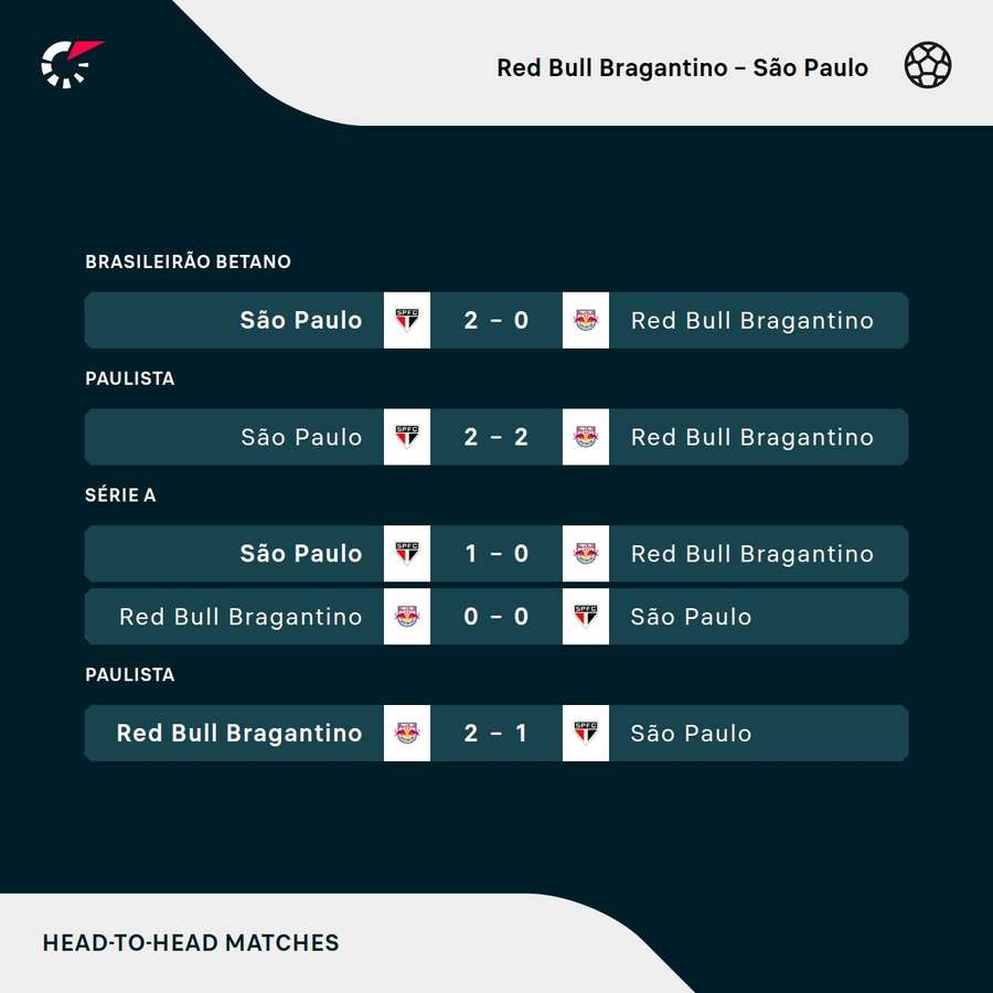 Os últimos duelos entre Red Bull Bragantino e São Paulo