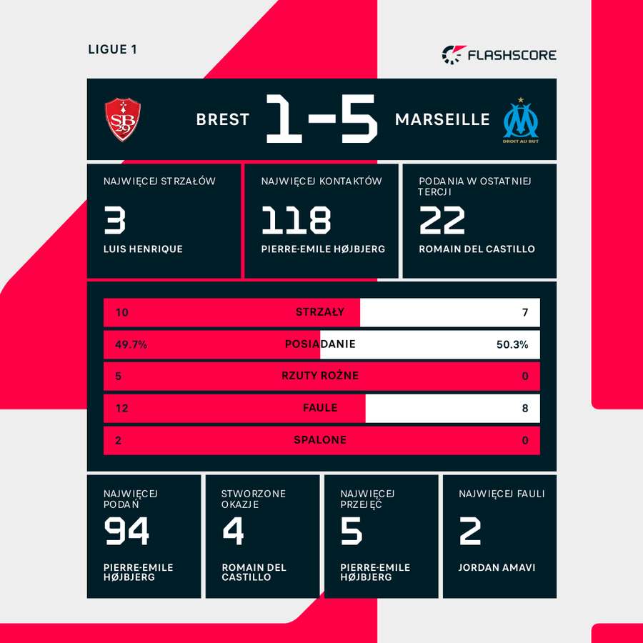 Liczby meczu Stade Brestois - Olympique de Marseille