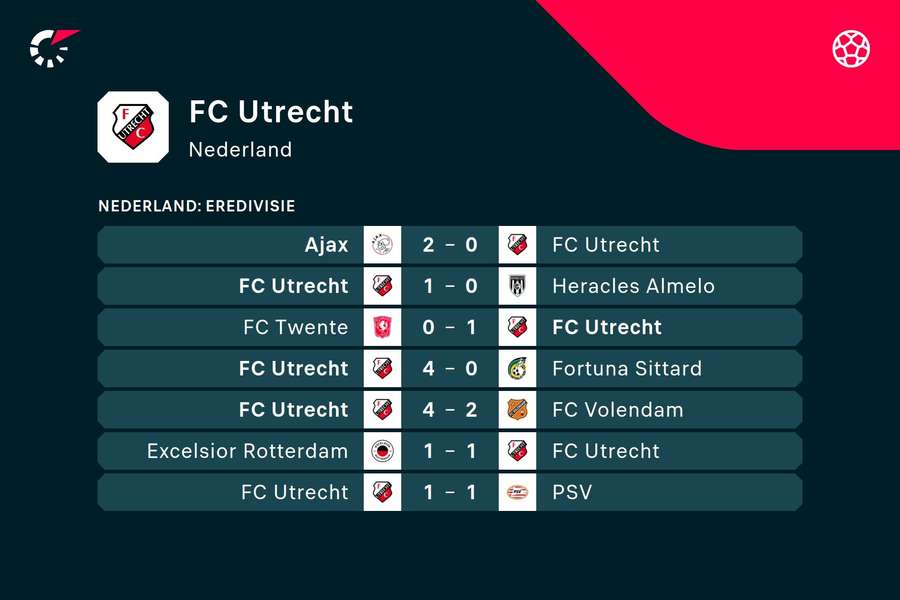 De laatste resultaten van FC Utrecht
