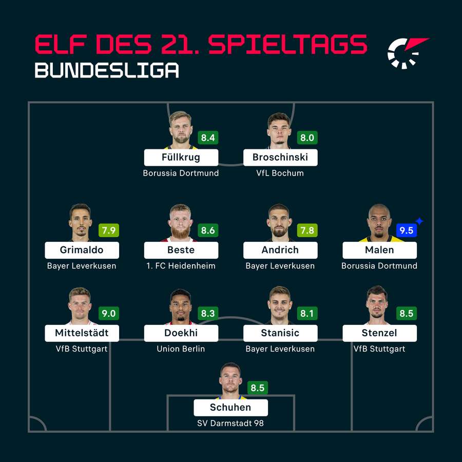 Die beste Elf des 21. Bundesliga-Spieltags.