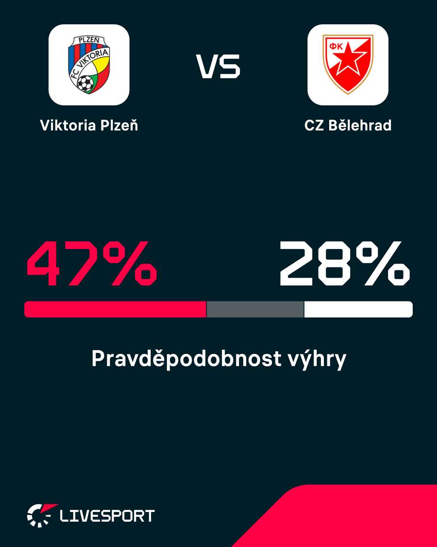 Plzeň je v duelu mírným favoritem. Plzeň je v duelu mírným favoritem.