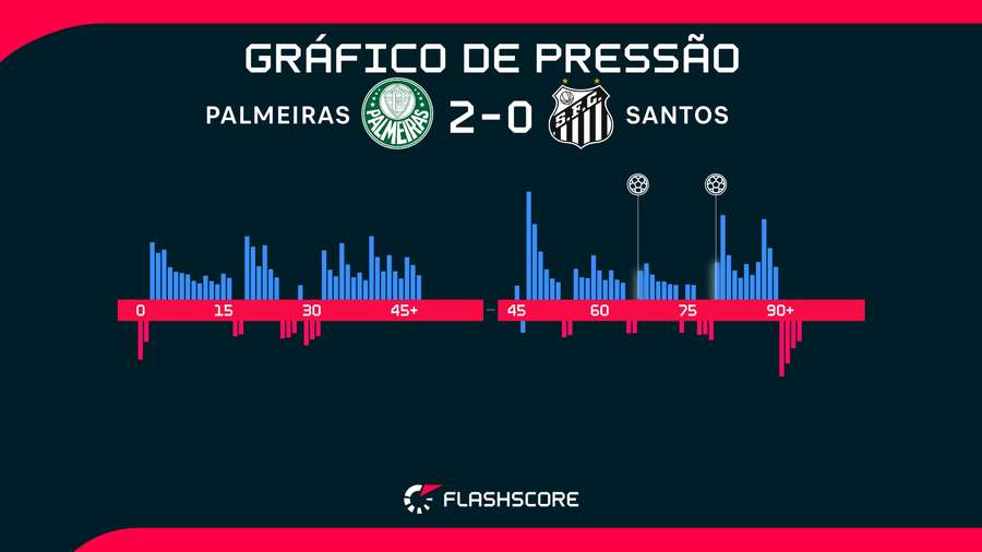 Gráfico reforça domínio do Palmeiras no clássico Gráfico reforça domínio do Palmeiras no clássico