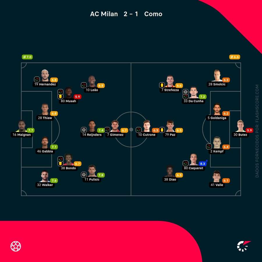 Notas finais dos jogadores Notas finais dos jogadores