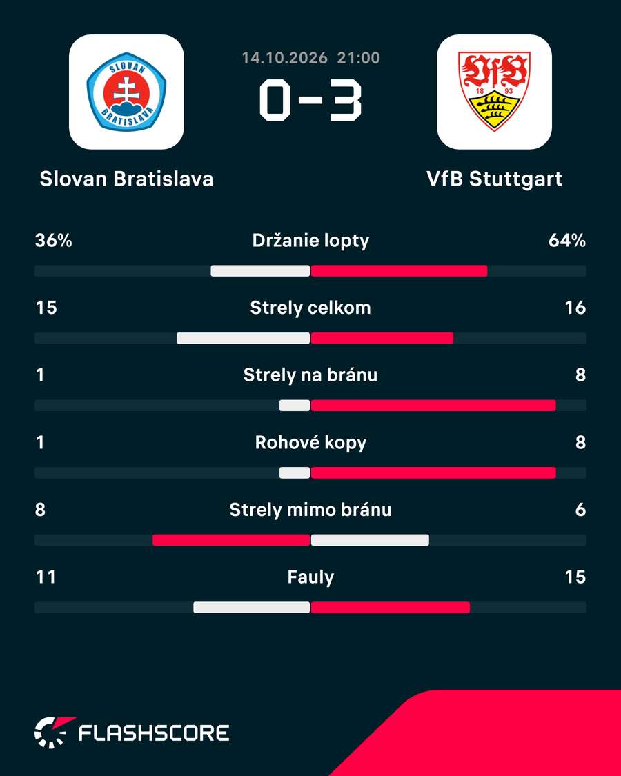 Štatistický pohľad na zápas. Štatistický pohľad na zápas.