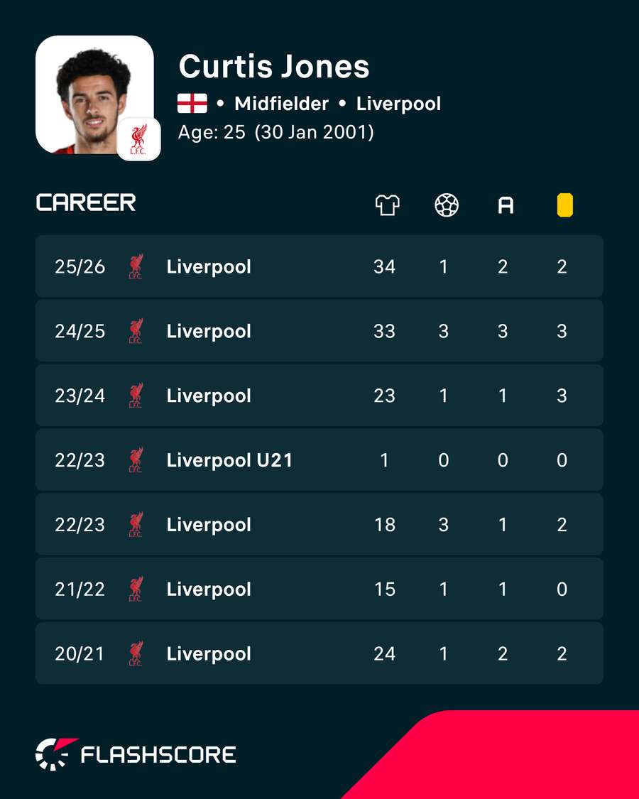 Jones' recent seasons at Liverpool Jones' recent seasons at Liverpool