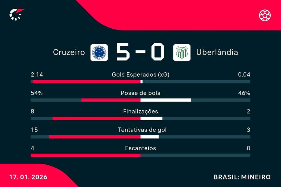 As estatísticas de Cruzeiro 5x0 Uberlândia