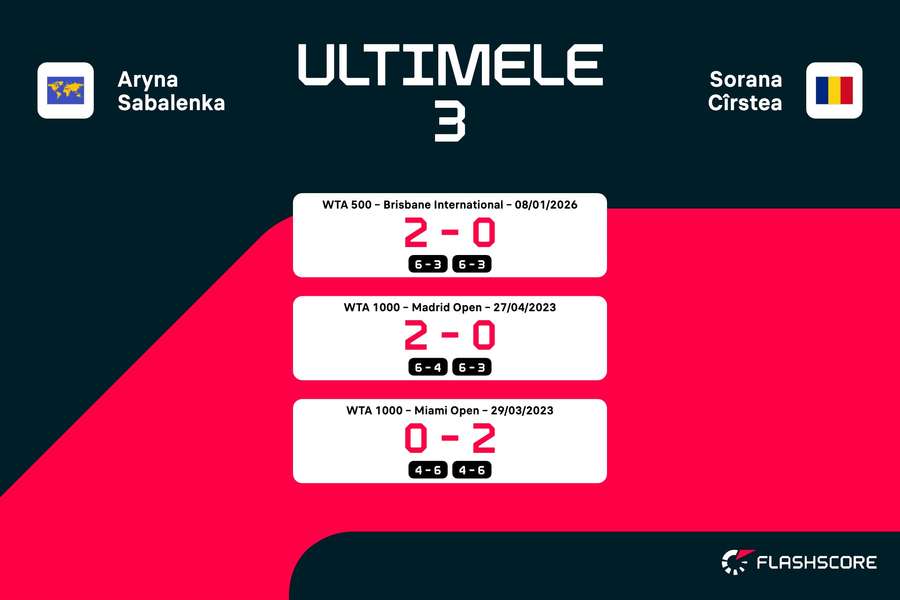 Sabalenka vs. Cîrstea - rezultate directe