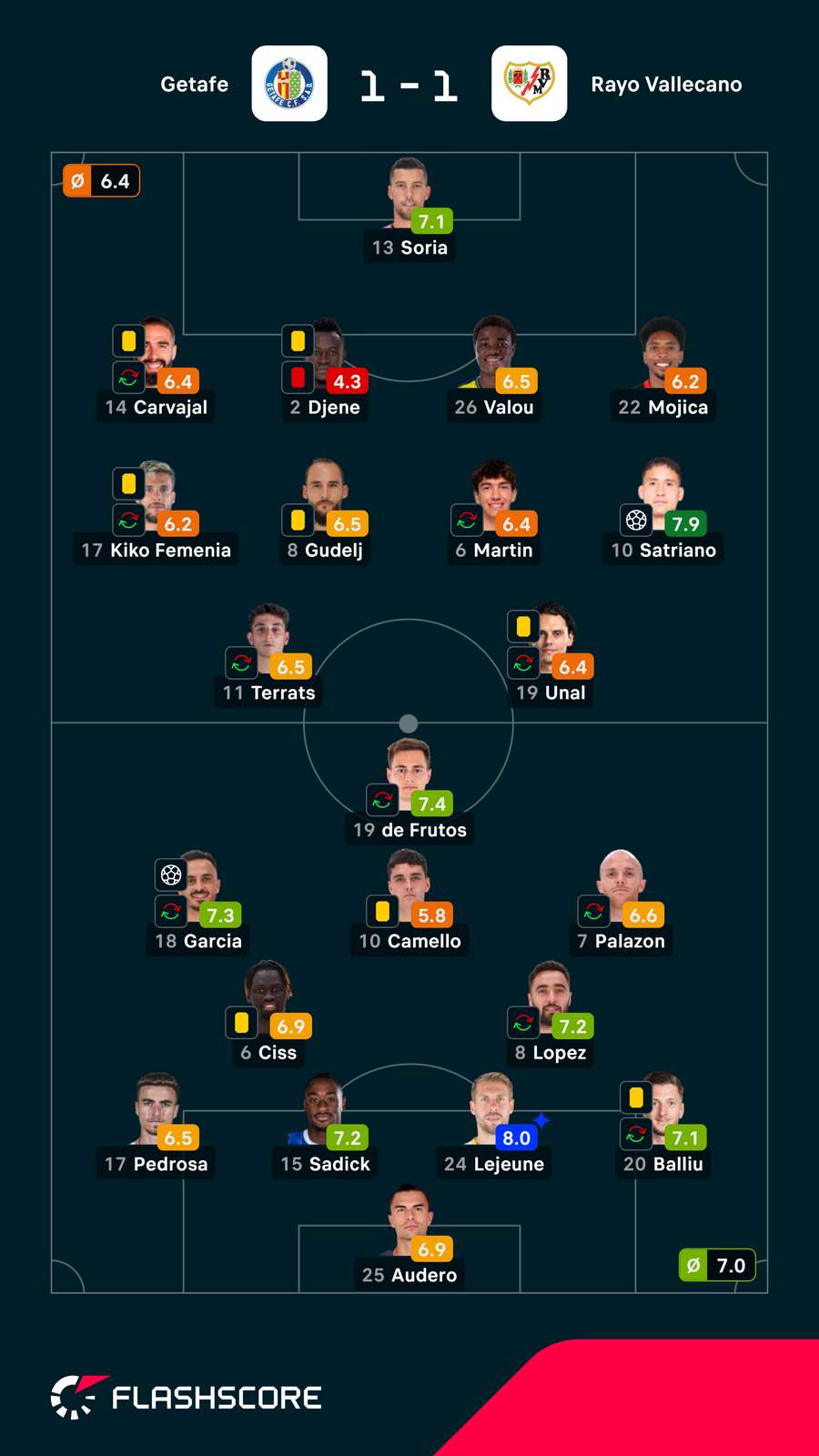 Notas finais dos jogadores Notas finais dos jogadores