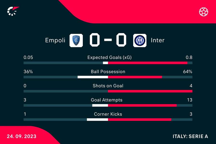 Empoli - Inter first half match stats