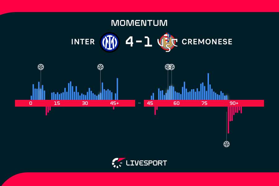 Momentum zápasu.