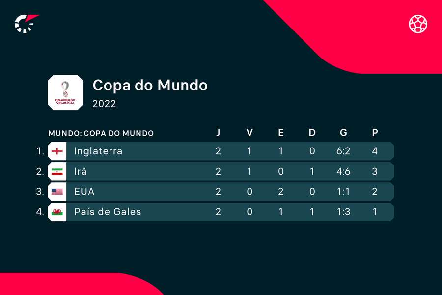 Classificação do Grupo B da Copa do Mundo