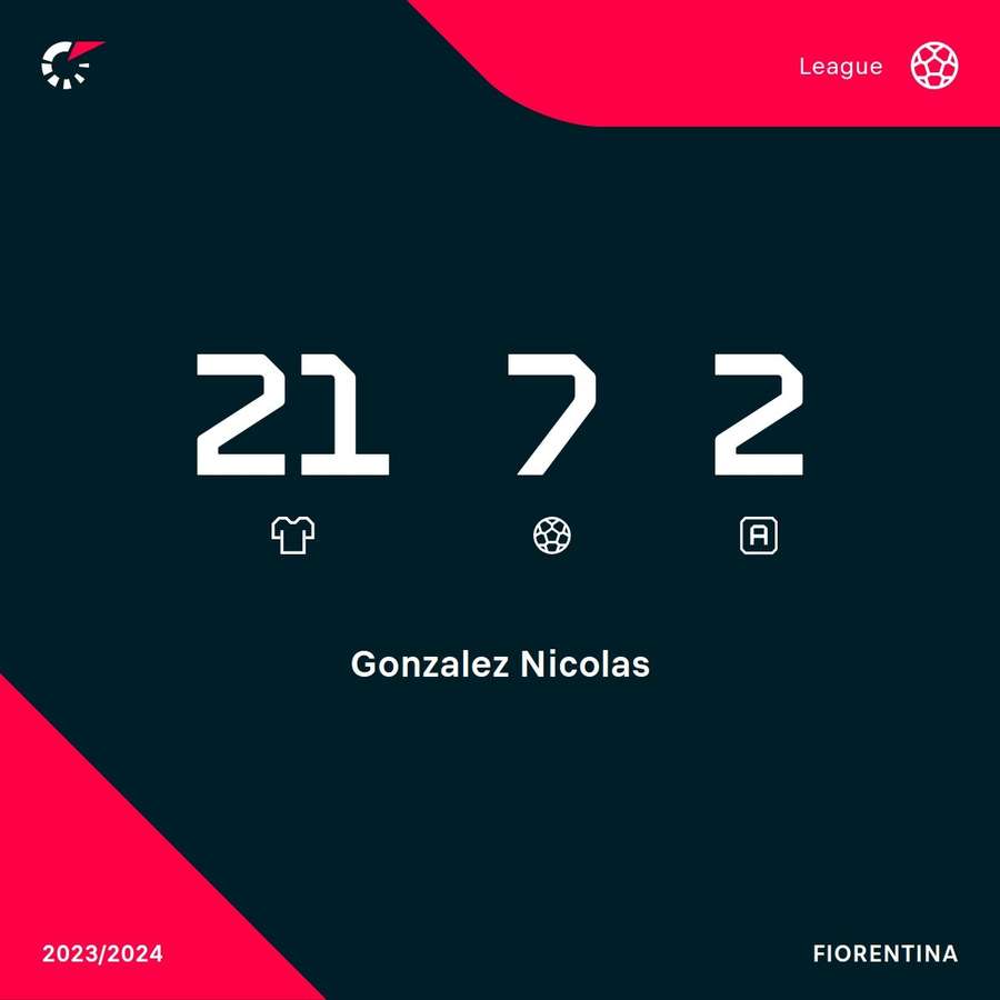 Le statistiche in Serie A di Nico Gonzalez