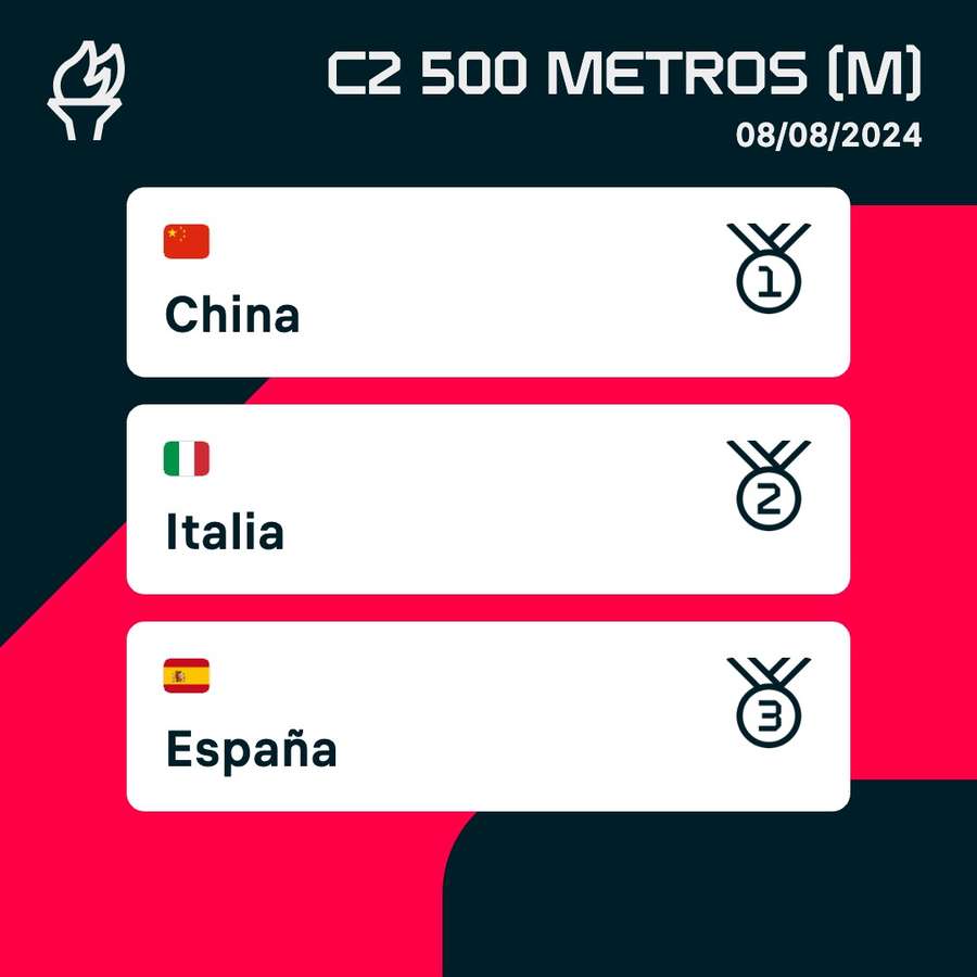 España consigue el bronce en el C2 500m