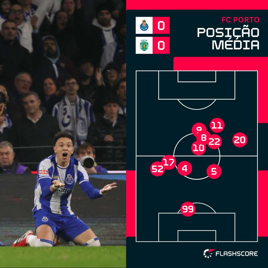 Posicionamento da equipa do FC Porto