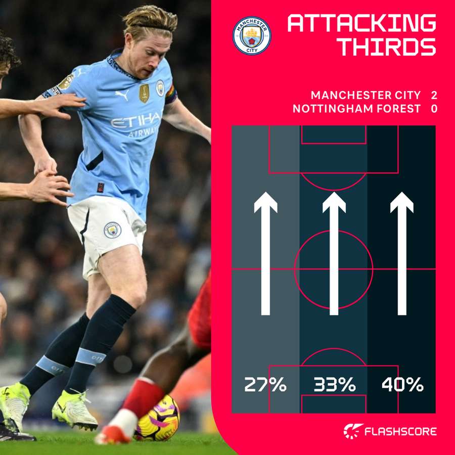 First-half attacking thirds for Manchester City First-half attacking thirds for Manchester City