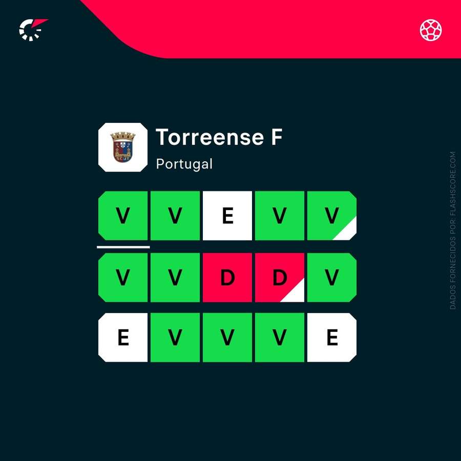 A forma recente do Torreense