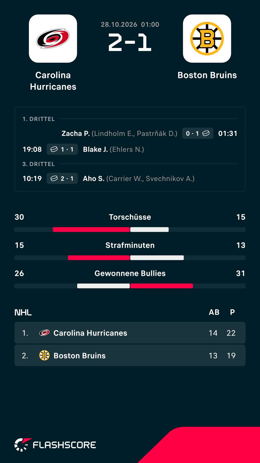 Die Stats zum Spiel Die Stats zum Spiel
