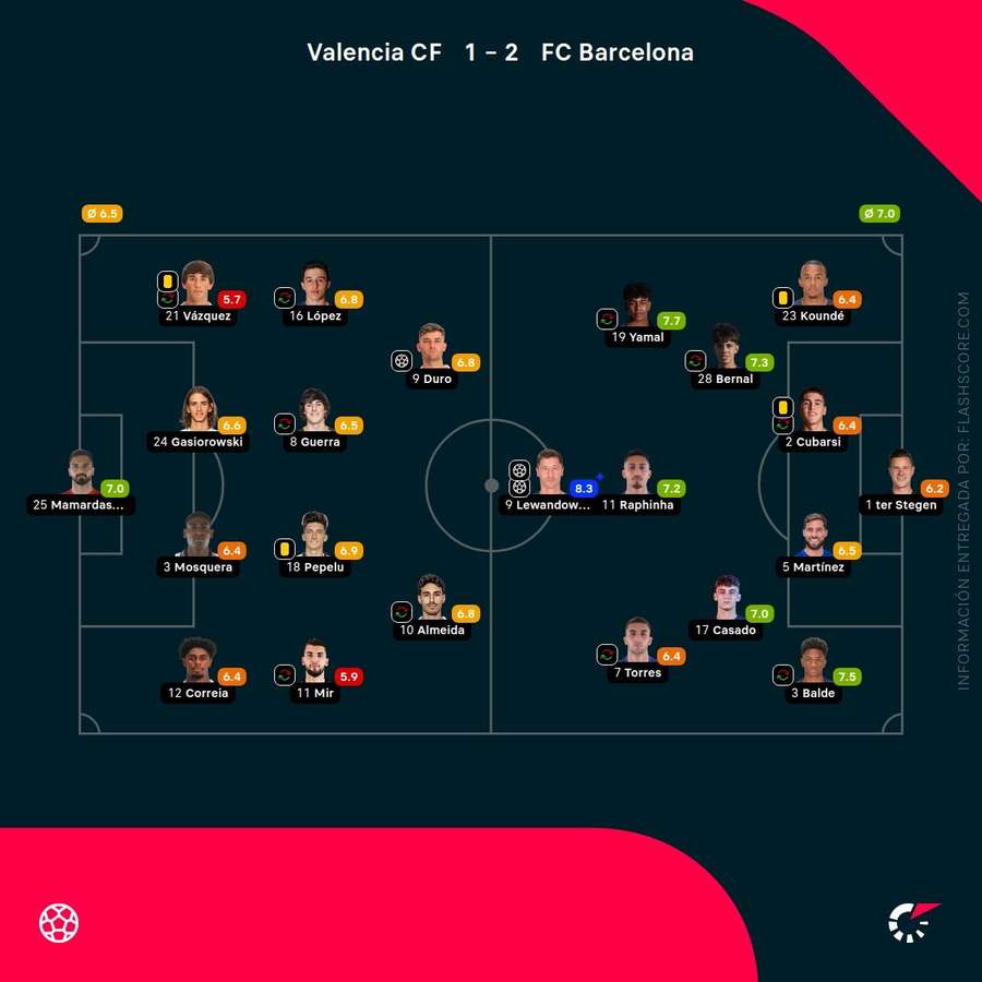 Las notas del Valencia-Barcelona