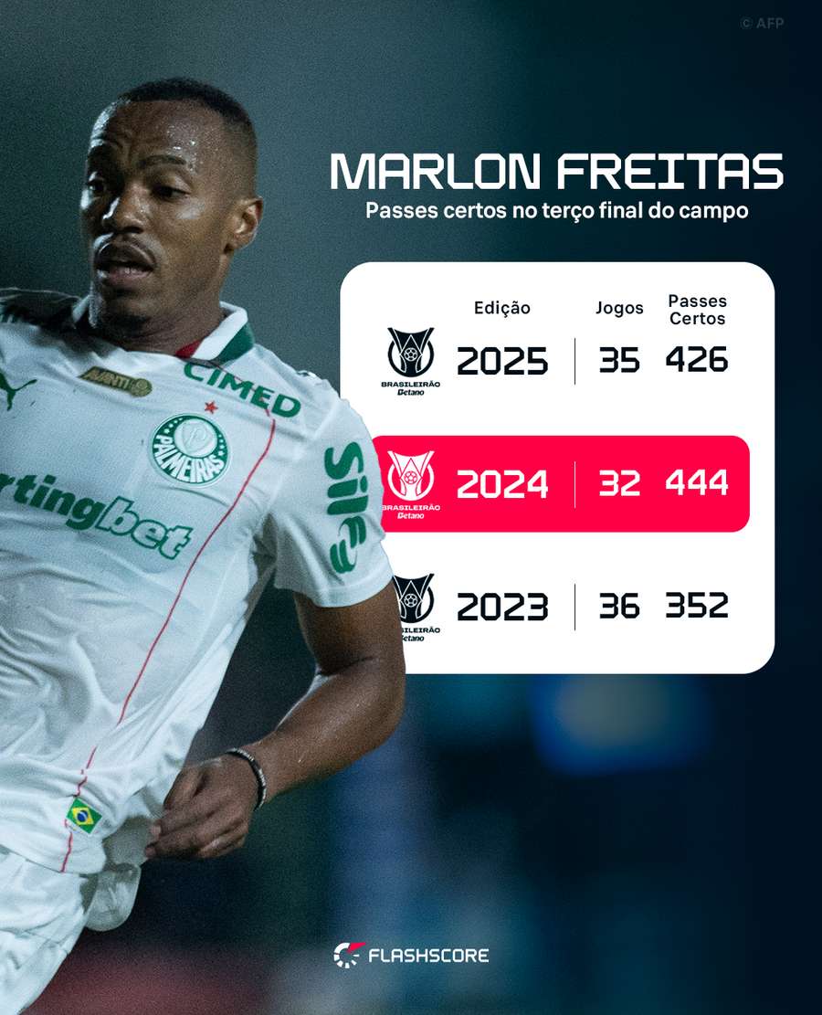 Números de Marlon Freitas