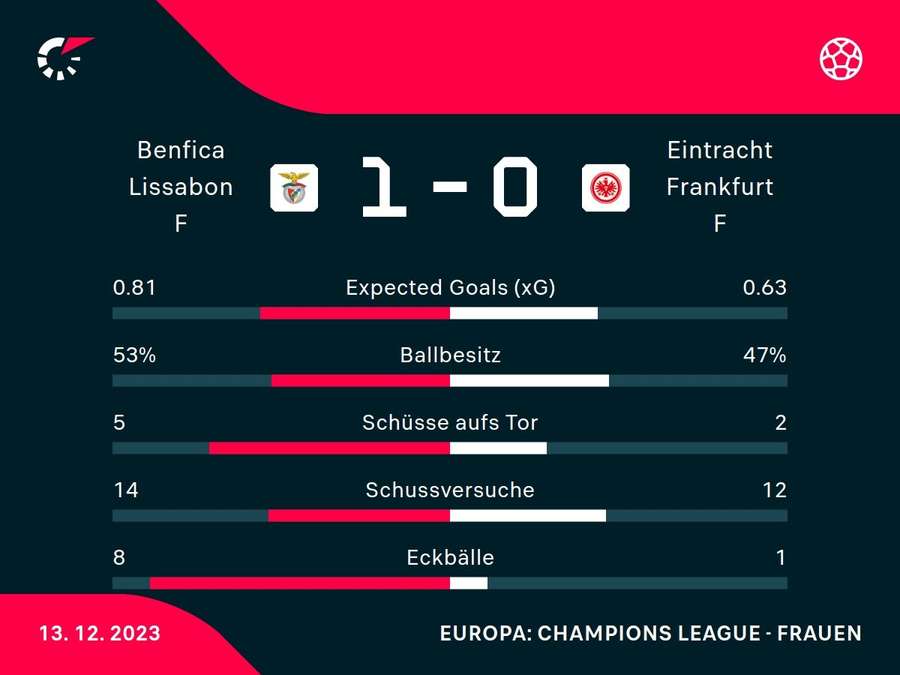 Stats: Benfica vs. Eintracht Frankfurt