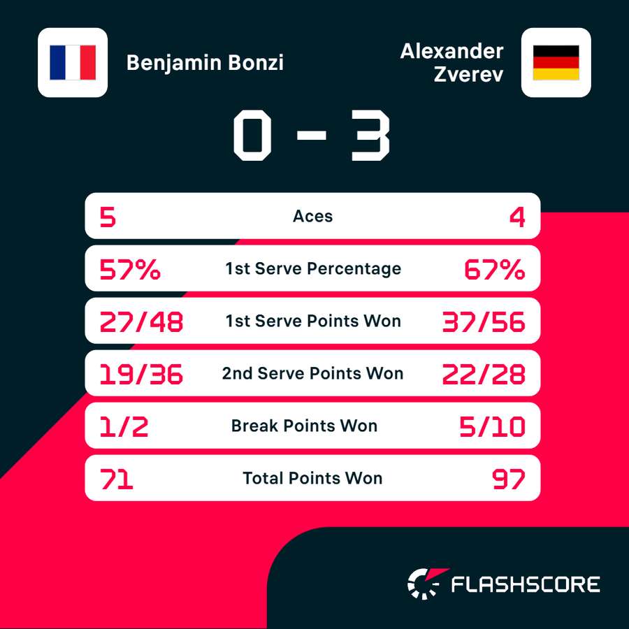 Key match stats