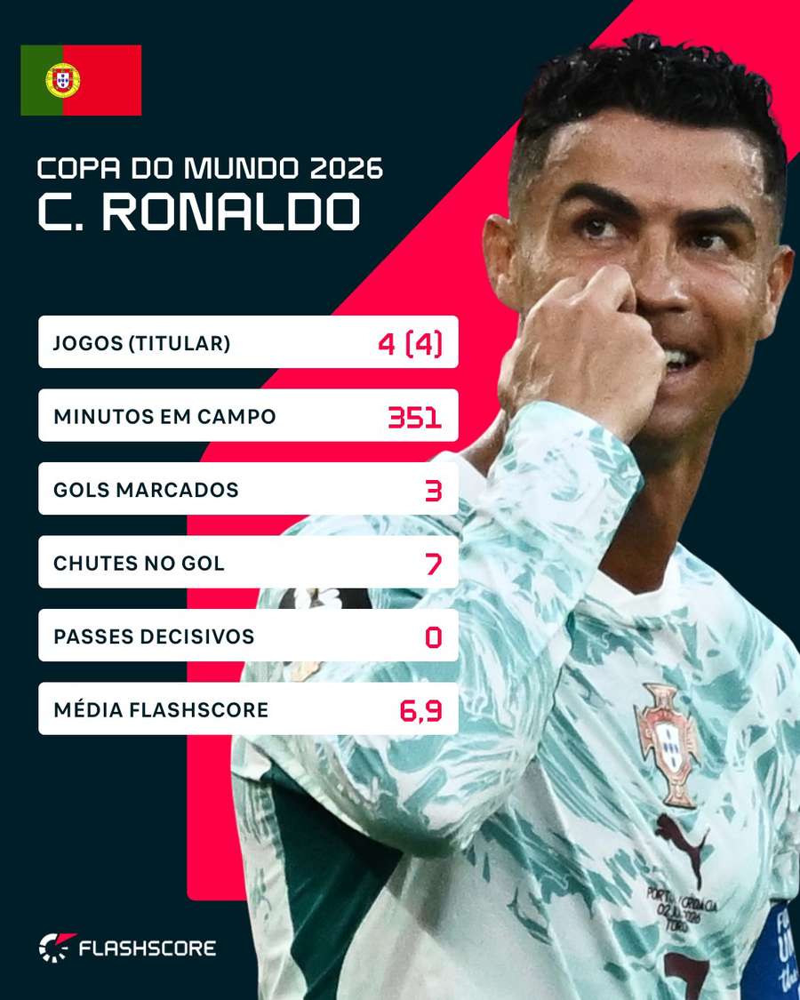 Números de Cristiano Ronaldo na Copa do Mundo Números de Cristiano Ronaldo na Copa do Mundo