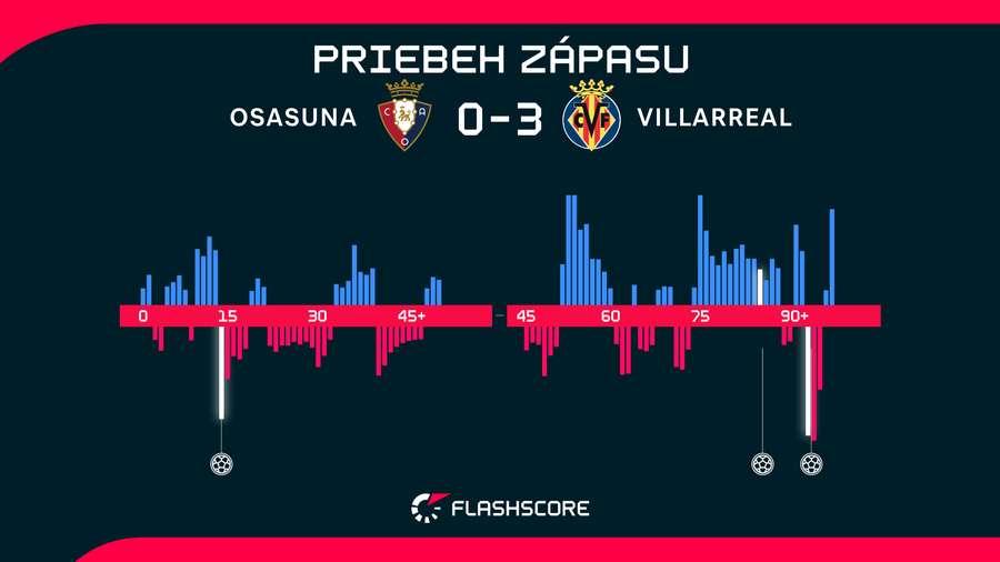 Osasuna v druhom polčase tlačila, ale vyrovnať nedokázala.