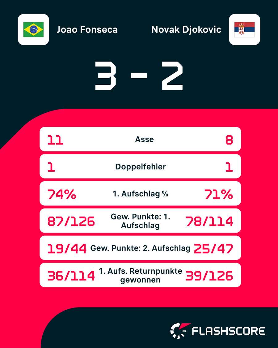 Statistiken: Fonseca vs. Djokovic Statistiken: Fonseca vs. Djokovic