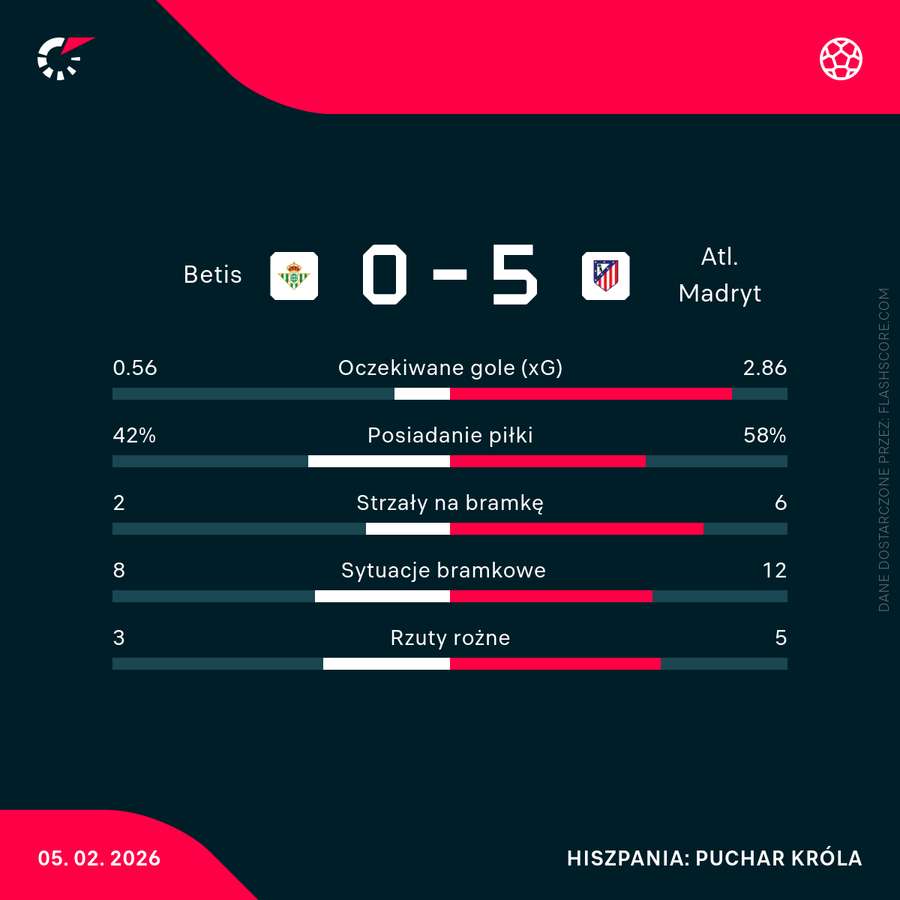 Statystyki meczu Real Betis - Atletico