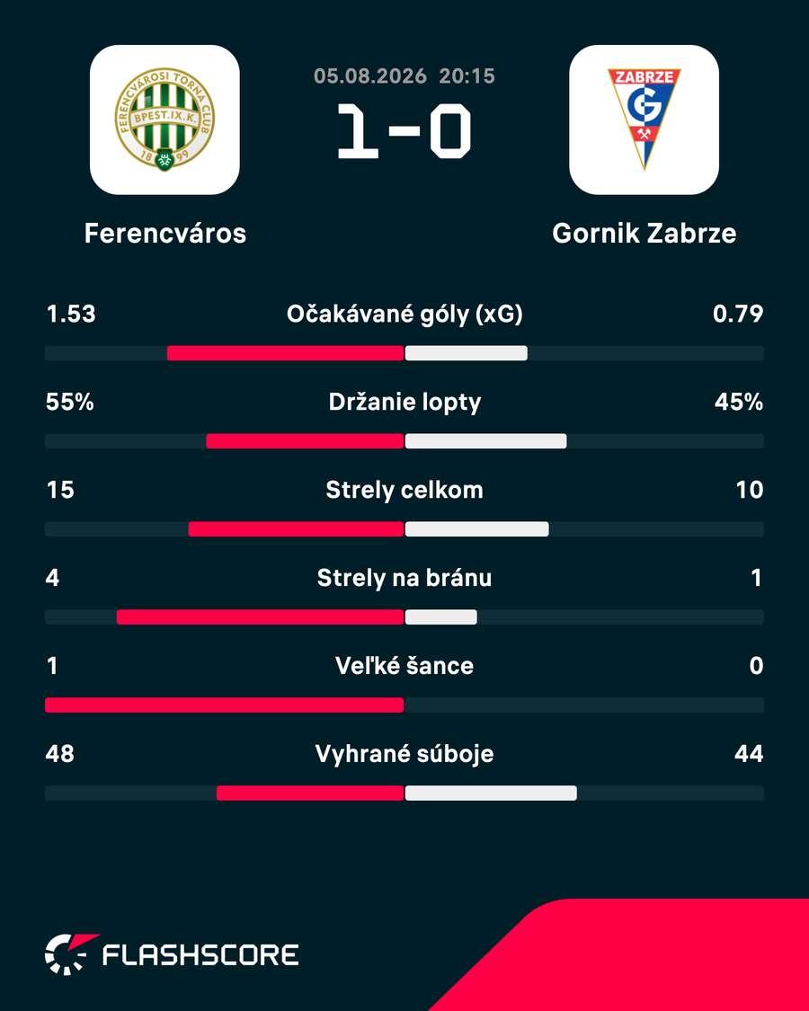Štatistiky zápasu. Štatistiky zápasu.