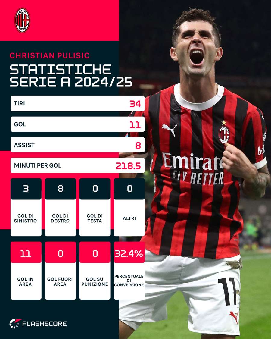 Le statistiche di Christian Pulisic in Serie A