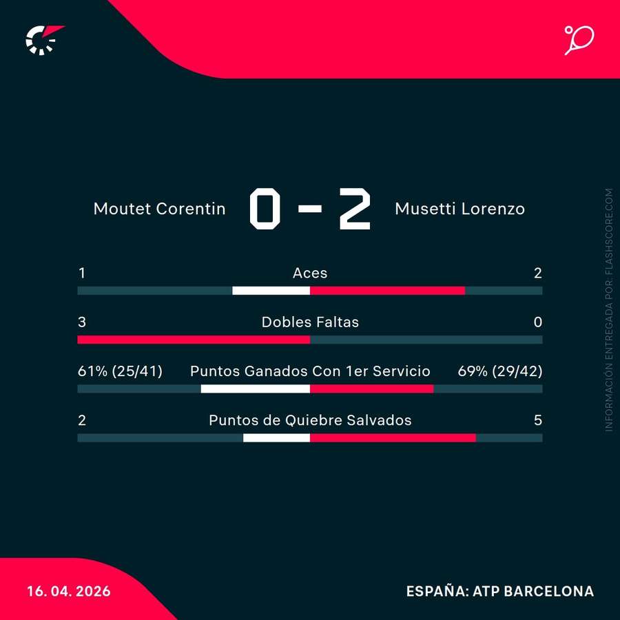 Las estadísticas del partido