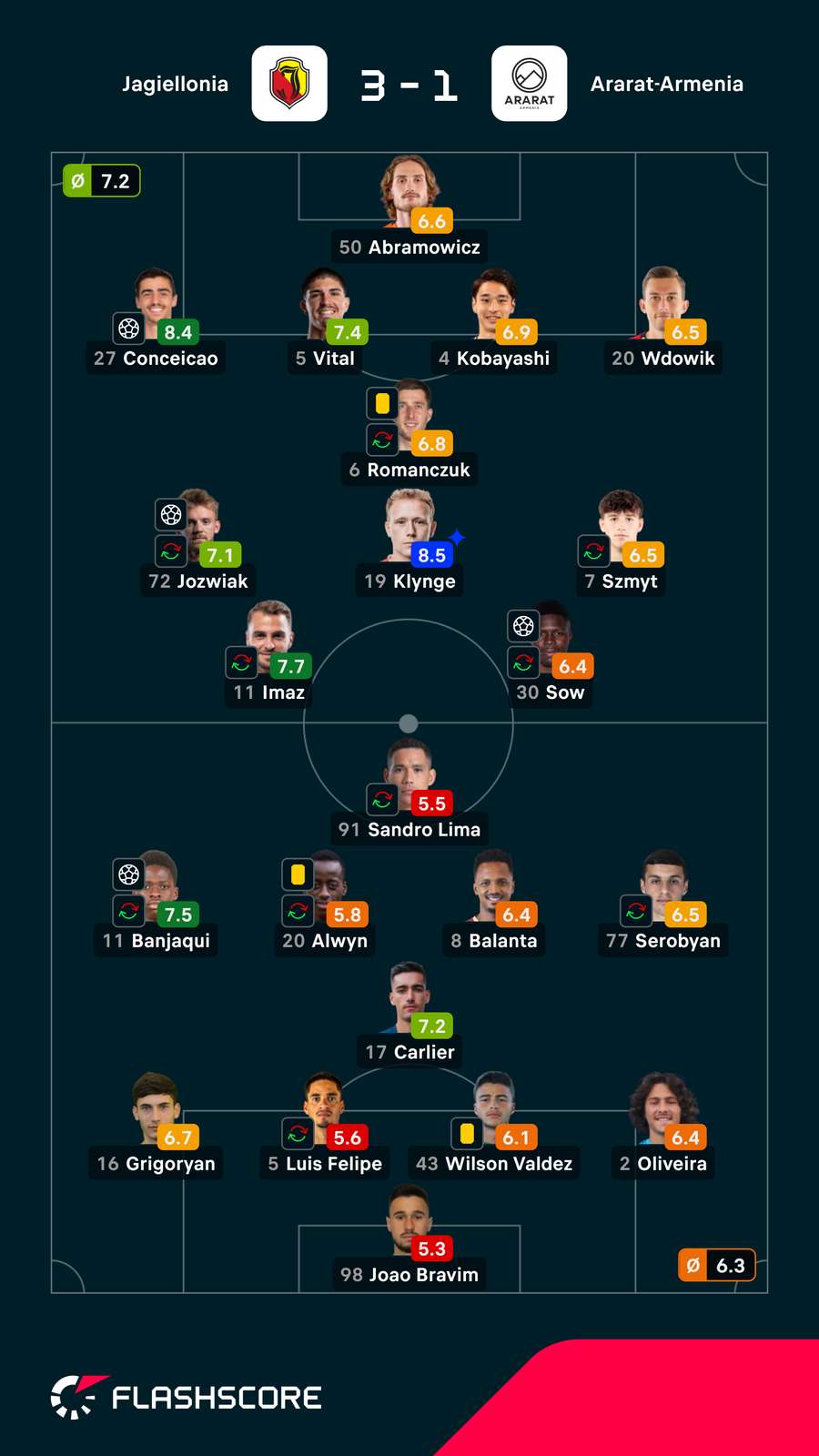 As notas dos jogadores As notas dos jogadores
