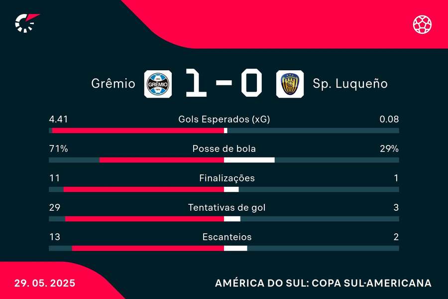 As estatísticas de Grêmio 1x0 Sportivo Luqueño