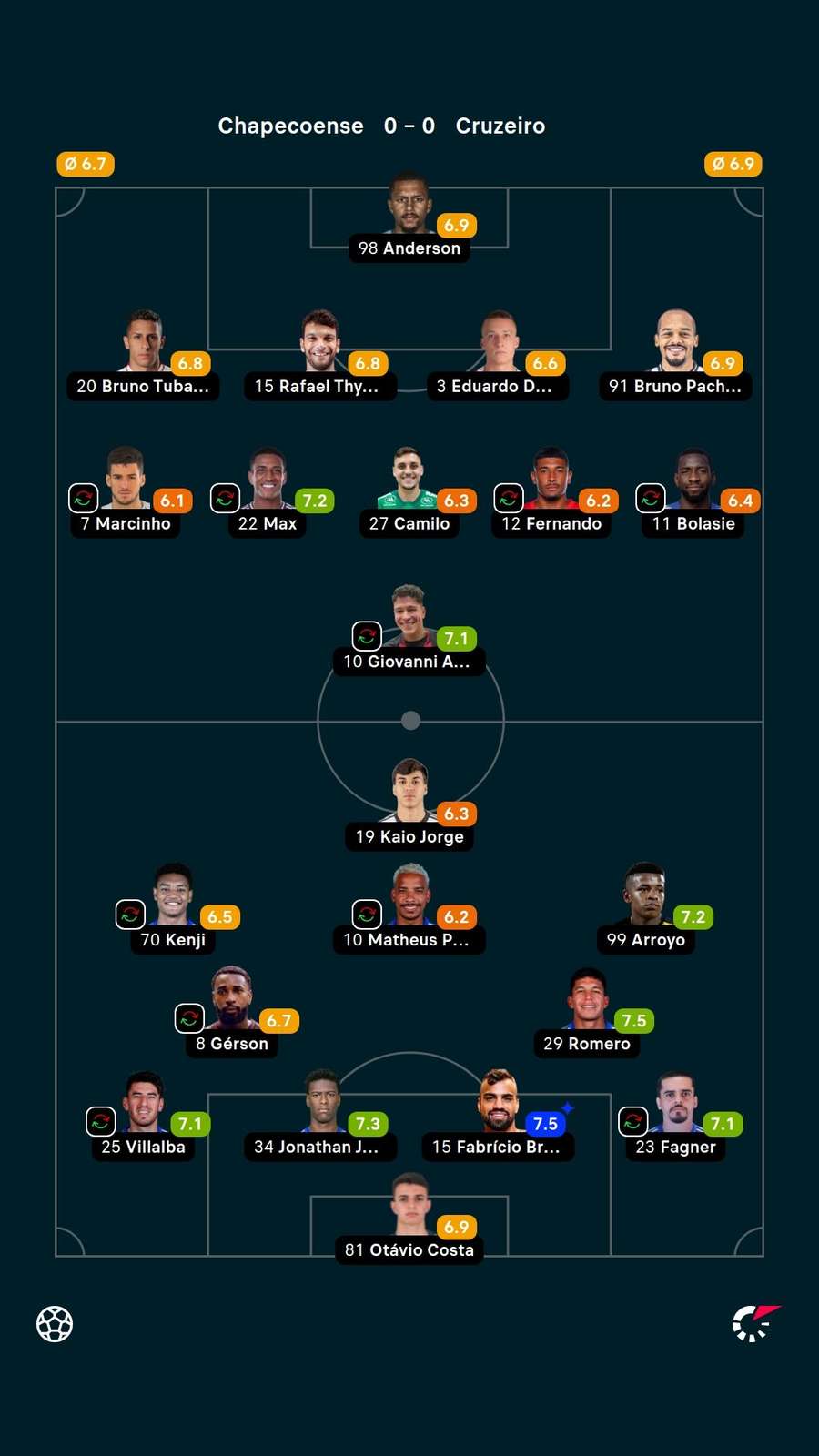 As notas dos jogadores titulares de Chapecoense e Cruzeiro na partida