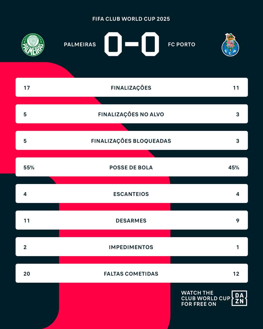 As estatísticas do empate entre Palmeiras e Porto As estatísticas do empate entre Palmeiras e Porto