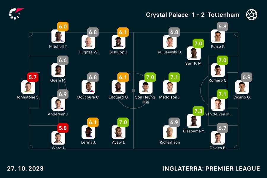 As notas dos jogadores As notas dos jogadores