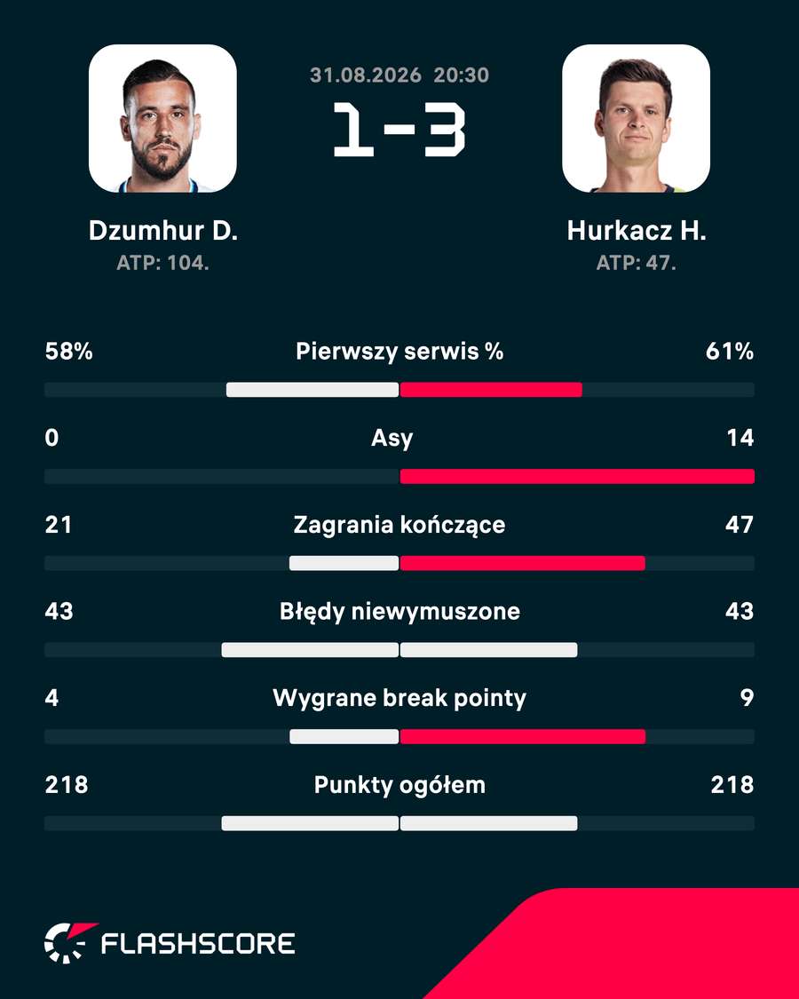 Statystyki meczu Statystyki meczu
